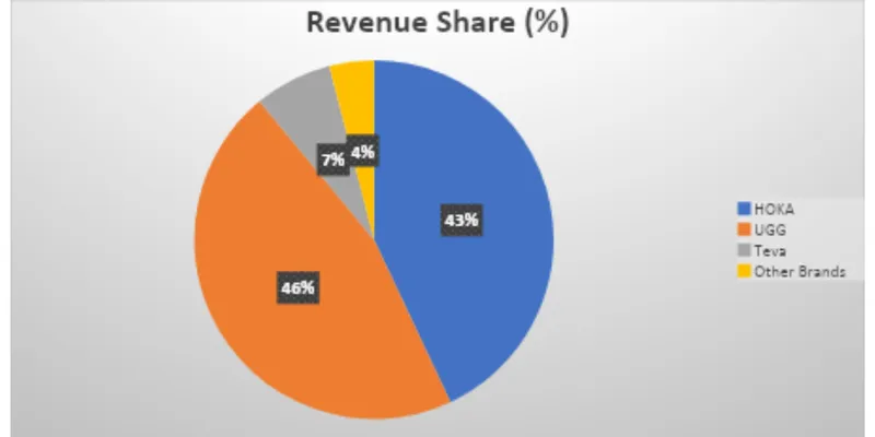 Revenue Segment Breakdown